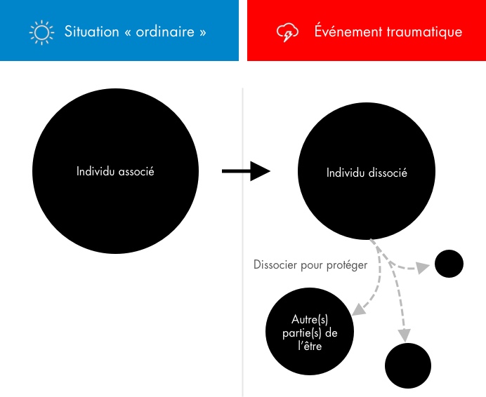 Mécanisme de dissociation