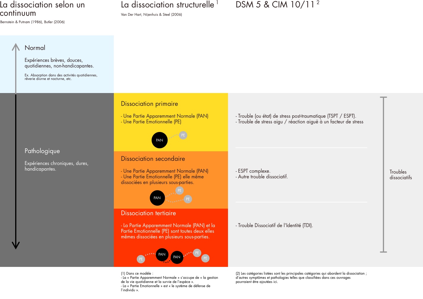 Modèle et classification des troubles dissociatifs