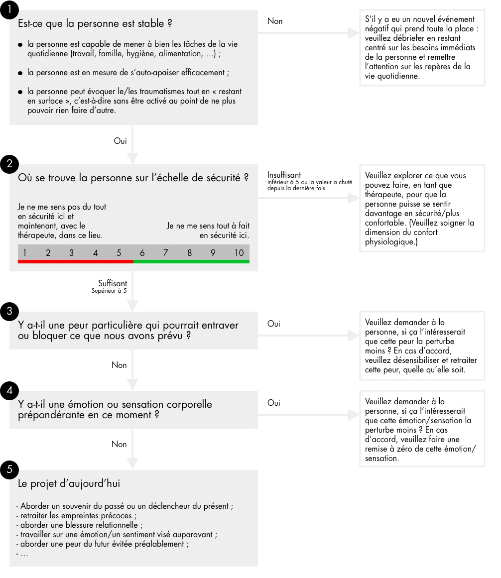 Questionnement en arborescence pour évaluer et maintenir la stabilité et la sécurité.