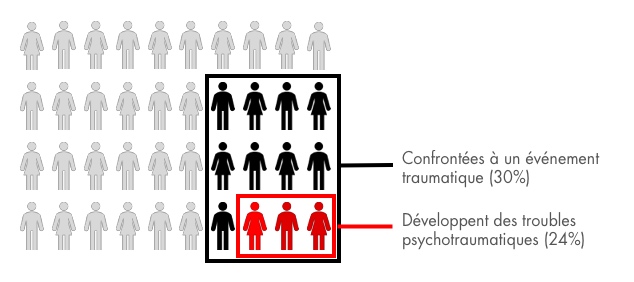 Traumatisme statistiques