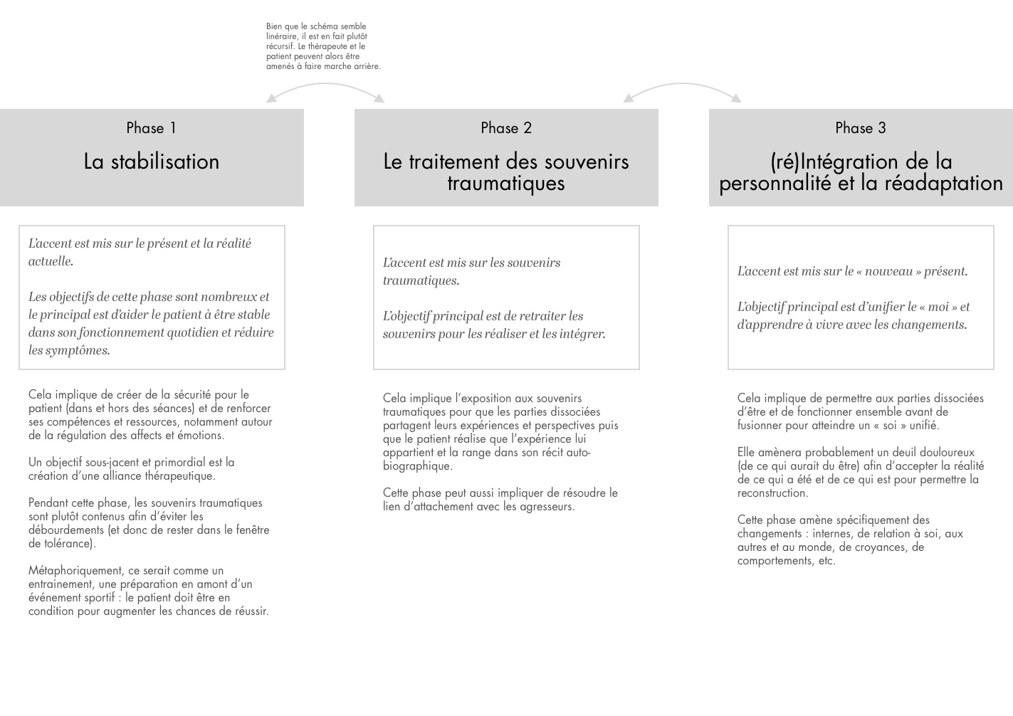 Le traitement par phases des traumatismes