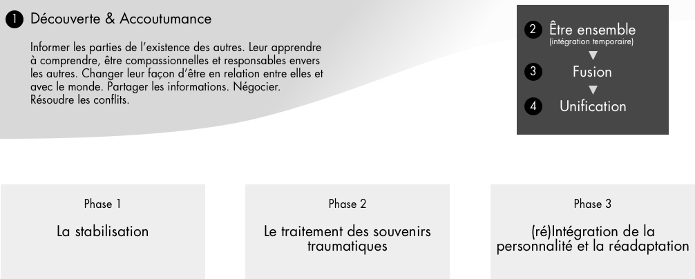 Travailler avec les parts dissociées de la personnalité